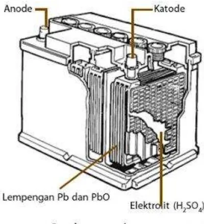 Gambar 6. Accumulator atau aki kendaraan. Reaksi yang terjadi selama accu dipakai (discharged) adalah sebagai berikut