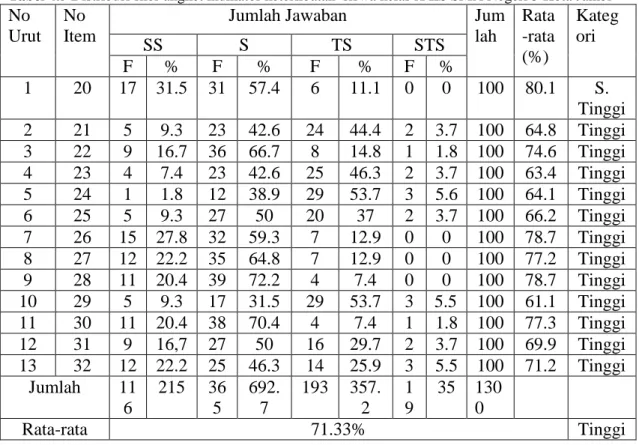 Tabel 4.5 Distribusi skor angket indikator keterlibatan  siswa kelas X IIS SMA Negeri 5 Kota Jambi 