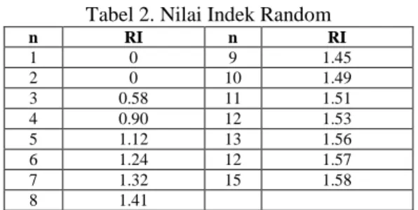 Tabel 2. Nilai Indek Random 