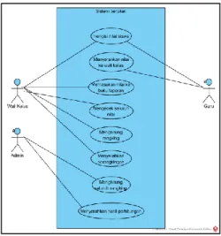 Gambar 1. Usecase Diagram Sistem Berjalan 