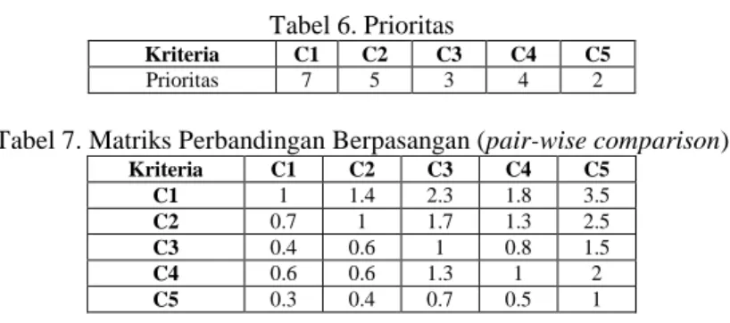 Tabel 7. Matriks Perbandingan Berpasangan (pair-wise comparison) 