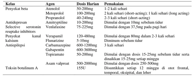 Tabel 6. Terapi profilaksis migren (26),(27)