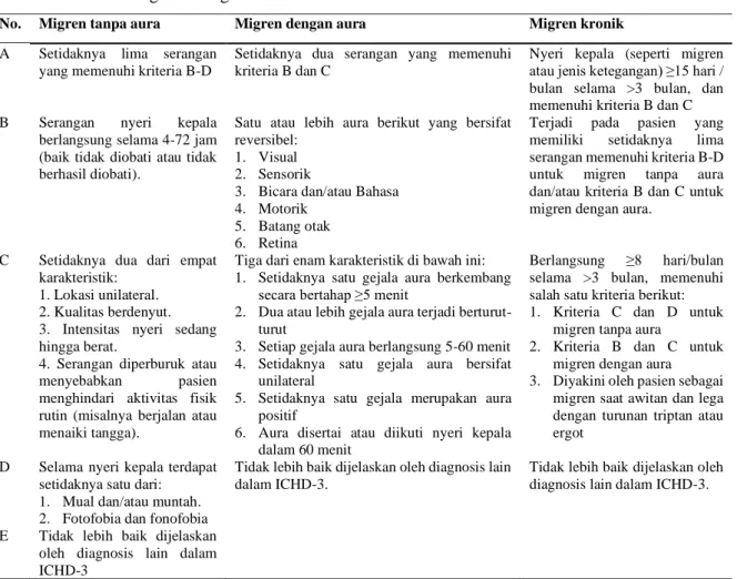 Tabel 3. Kriteria diagnosis migren (3)