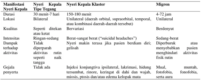 Tabel 4. Diagnosis Banding Nyeri Kepala Primer (10),(14),(17),(18) Manifestasi 
