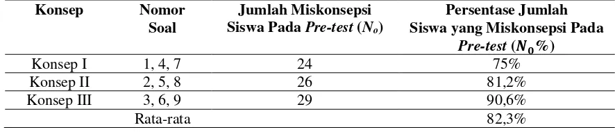 Tabel 1. Rekapitulasi Jumlah Siswa yang Miskonsepsi Pada Pre-test 