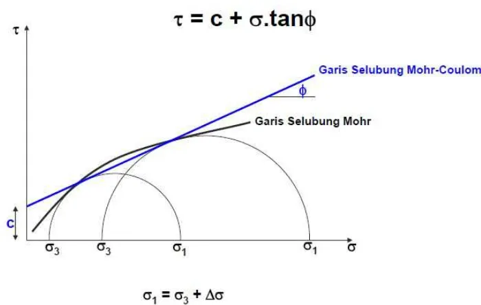 Gambar 2.11 Grafik hubungan tegangan geser τ terhadap tegangan normal σ 