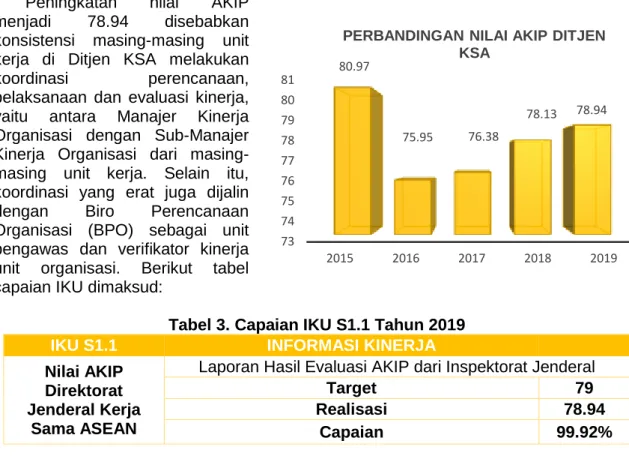 Tabel 3. Capaian IKU S1.1 Tahun 2019 