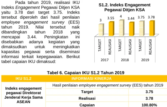 Tabel 6. Capaian IKU S1.2 Tahun 2019 