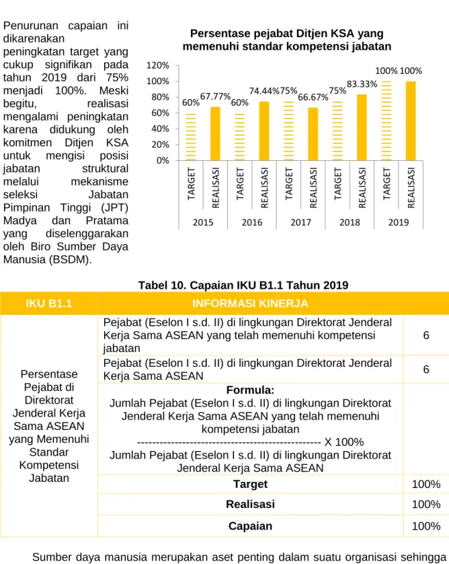 Tabel 10. Capaian IKU B1.1 Tahun 2019 