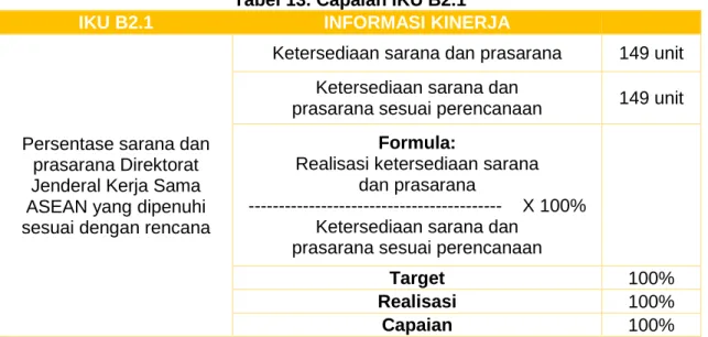 Tabel 13. Capaian IKU B2.1 