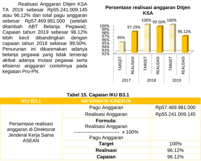 Tabel 15. Capaian IKU B3.1 