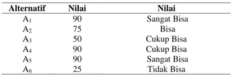 Tabel 22. Alternatif Faktor Subjektif Prestasi 