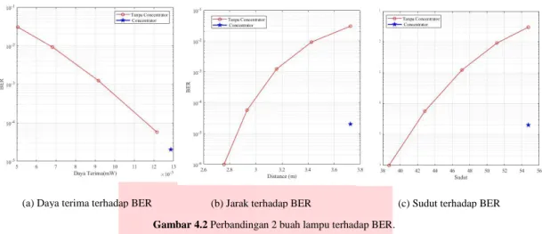 Gambar 4.2 Perbandingan 2 buah lampu terhadap BER. 