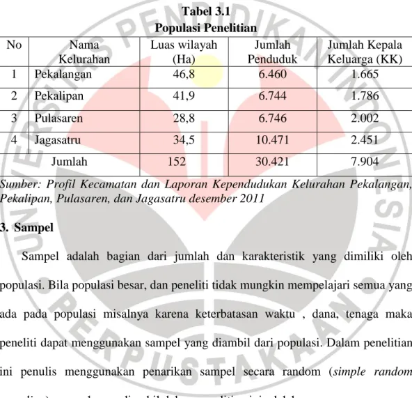 Tabel 3.1  Populasi Penelitian  No  Nama  Kelurahan  Luas wilayah (Ha)  Jumlah  Penduduk  Jumlah Kepala Keluarga (KK)  1  Pekalangan  46,8  6.460  1.665  2  Pekalipan  41,9  6.744  1.786  3  Pulasaren  28,8  6.746  2.002  4  Jagasatru  34,5  10.471  2.451 