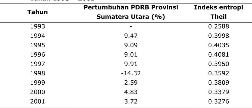 Tabel 1.  Pertumbuhan PDRB Sumatera Utara ADHK 1993 dan Indeks Theil, Tahun 1993 – 2001 