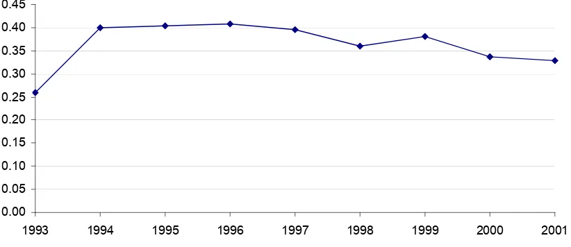 Tabel 2.  Pertumbuhan PDRB Sumatera Utara ADHK 2000 dan Indeks 