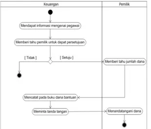 Gambar 5. Activity Diagram Proses Dana Bantuan