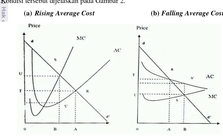 Gambar 2 Marginal Cost dan Average Cost Pricing pada Average Cost Naik (Rising) dan Menurun (Falling) 