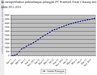 Gambar 4 Perkembangan Pelanggan PT Watertech Estate Cikarang Tahun 2011-2013 