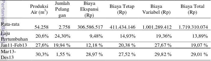 Tabel 5. Komponen Biaya Pengelolaan Air Tahun 2011-2013 