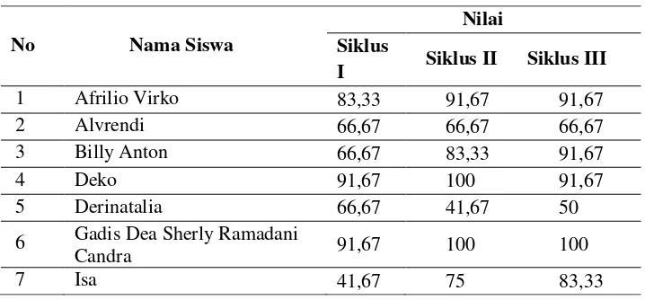 Tabel 3. Rekapitulasi Kemampuan Berbicara siswa 