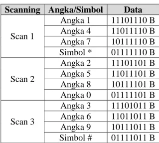 Tabel 1 Data Hasil Pengujian Keypad  Scanning  Angka/Simbol  Data 