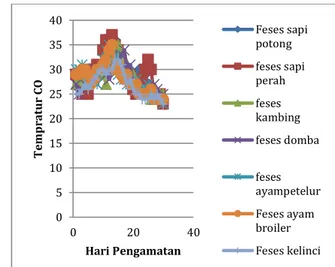 Gambar 2. Perubahan pH slurry harian  selama produksi biogas dari tiap 