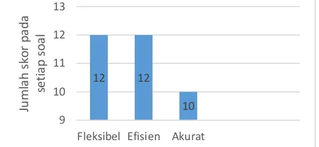 Grafik 5. Hasil Perolehan Soal Tes Kelancaran Prosedural Ditinjau Dari Gaya  