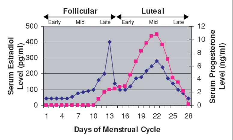 Fig 1.—Changes in serum estrogen and progesterone levels duringa nativemenstrual cycle.Day 1 is the first day of menses and day 27 is the last day before the next menstrual period