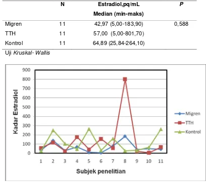 Tabel 4. Perbedaan kadar hormon estradiol antara penderita migren dan 