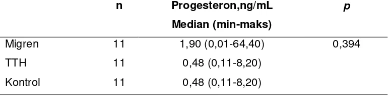Tabel 5.  Perbedaan kadar hormon progesteron antara penderita migren 