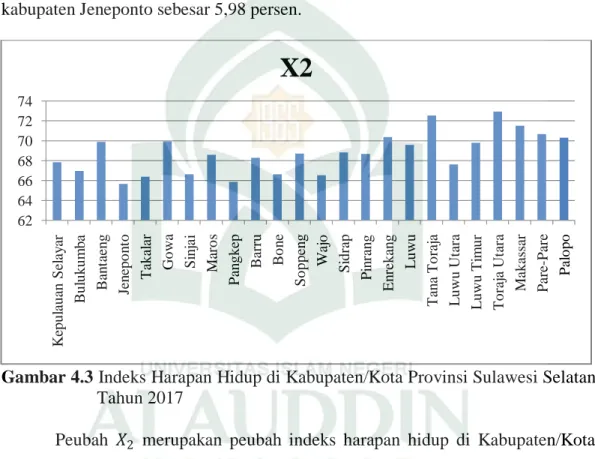 Gambar 4.3 Indeks Harapan Hidup di Kabupaten/Kota Provinsi Sulawesi Selatan 