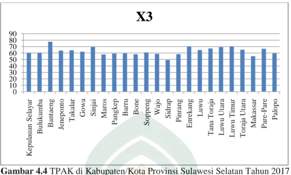 Gambar 4.4 TPAK di Kabupaten/Kota Provinsi Sulawesi Selatan Tahun 2017 