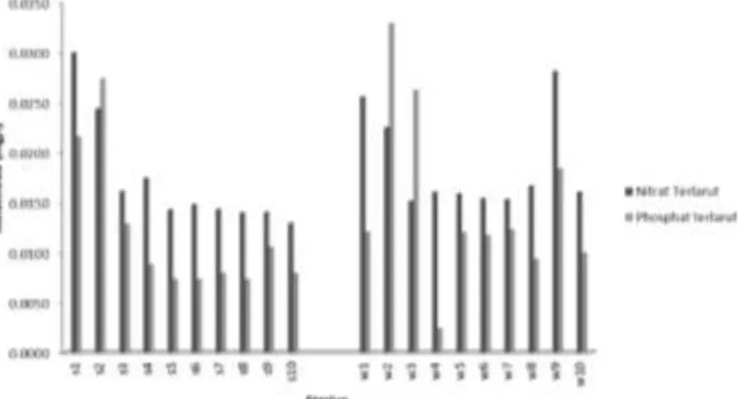 Gambar 2. Konsentrasi Nitrat terlarut dan Phospat terlarut 