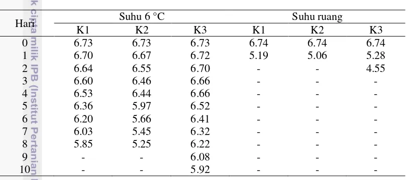 Tabel 1 Perubahan pH selama penyimpanan 