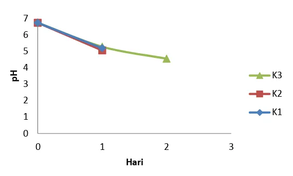 Gambar 4 Grafik penurunan pH pada penyimpanan suhu ruang 