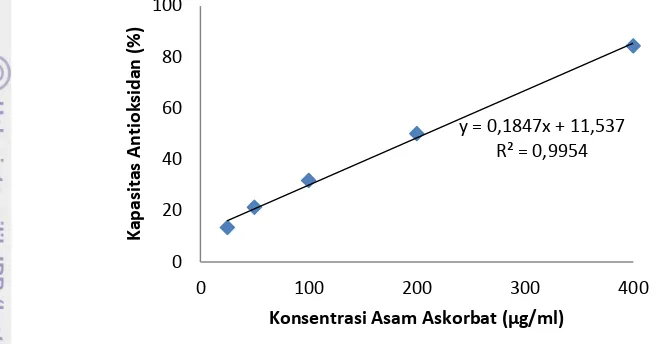 Tabel 8 Kapasitas antioksidan pada standar asam askorbat dan susu jahe merah 