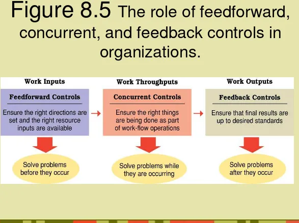 Figure 8.5 The role of feedforward, 