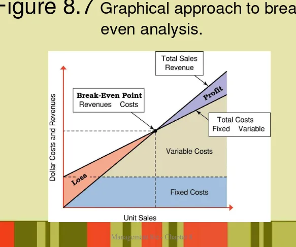 Figure 8.7 Graphical approach to break-