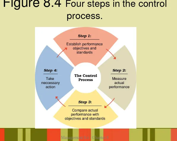 Figure 8.4 Four steps in the control 