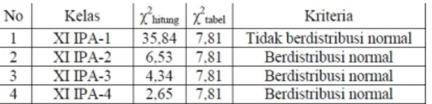 Tabel 1. Hasil uji normalitas nilai UAS