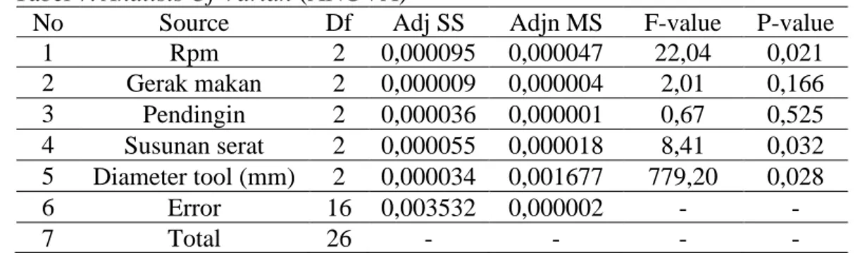 Tabel 7. Analisis Of Varian (ANOVA) 