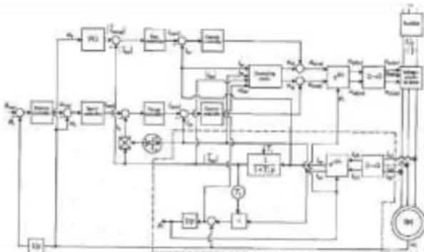 Gambar 2. Diagram Blok Indirect Vector Control  D. Kontroler PID 