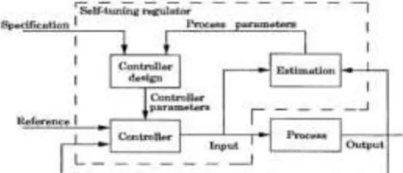 Gambar 4.  Diagram bloksel f-tuning regulator 