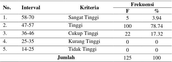 Tabel 3 Distribusi Hasil Tes Kelompok Teman Sebaya 