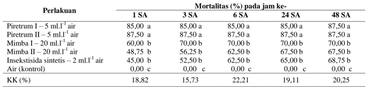 Table 1.  Effect of botanical insecticides by contact application on the mortality of brown planthopper