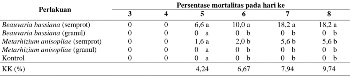 Tabel 2.  Pengaruh  cara  aplikasi  insektisida  hayati  Beauvaria  bassiana  dan  Metarhizium  anisopliae  terhadap  mortalitas nimfa wereng coklat