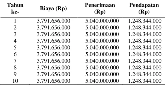 Tabel 6. Harga  jual  produksi  biopestisida  dari  bijii  mimba. 