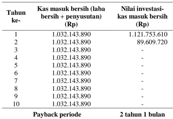 Tabel 9. Kelayakan  finansial  kelayakan  produksii  biopestisida dari biji mimba. 