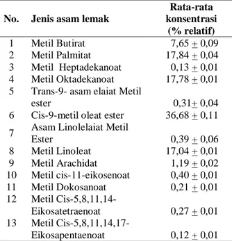 Tabel 1.  Kandungan  asam  lemak  minyak  biji  mimba  asal Situbondo, Jawa Timur. 